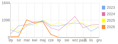 Wykres roczny blog rowerowy yurek55.bikestats.pl